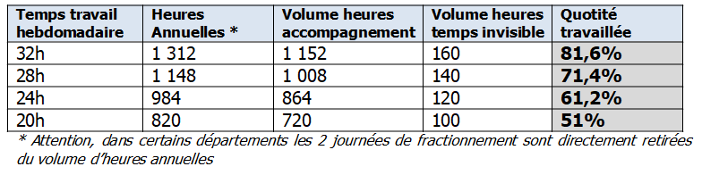 Nombre d'heures travaillées au cours de l'année par le salarié. Mode De Calcul Du Temps De Travail Des Aesh Section Snuipp Fsu Des Ardennes