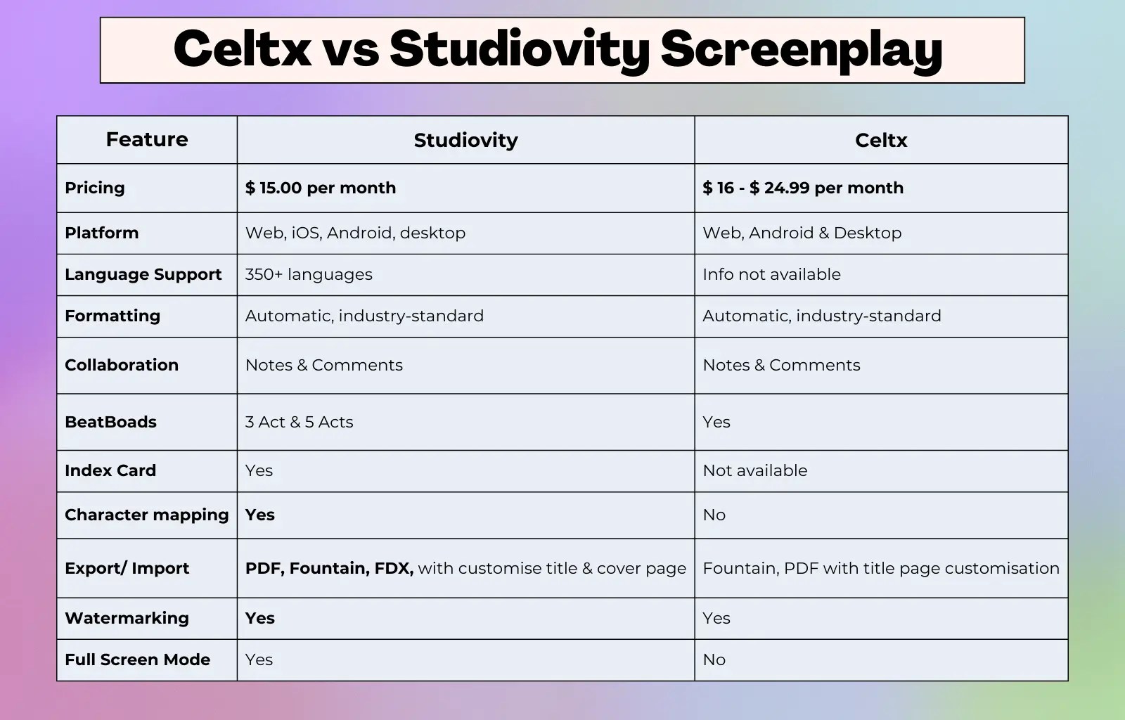 Celtx vs Studiovity Screenplay