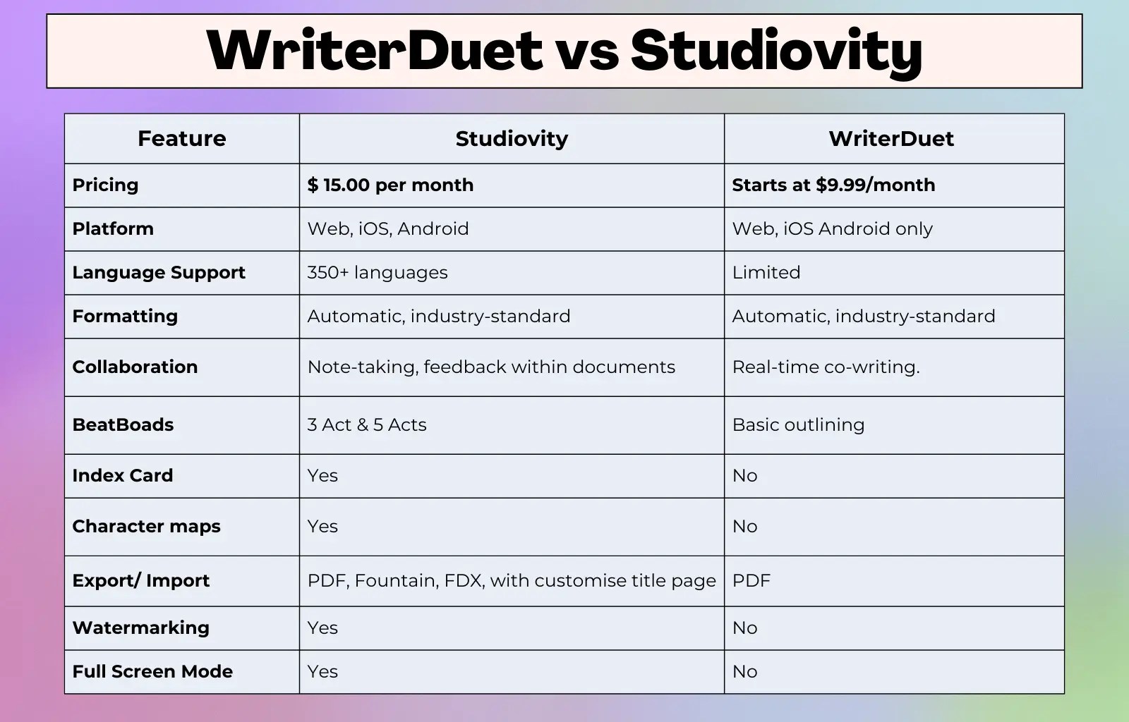 Studiovity vs WriterDuet