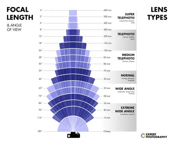 Focal length