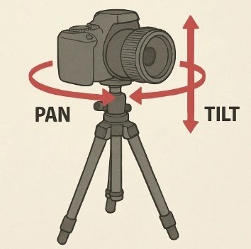 An illustration showing a camera on a tripod swiveling left/right (Pan) and nodding up/down (Tilt).