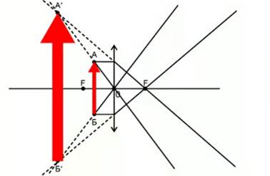 нарисовать предмет между фокусом и линзой