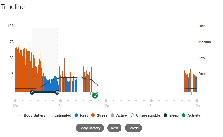 Garmin Body Battery chart showing overnight stress and limited restorative sleep after late eating.