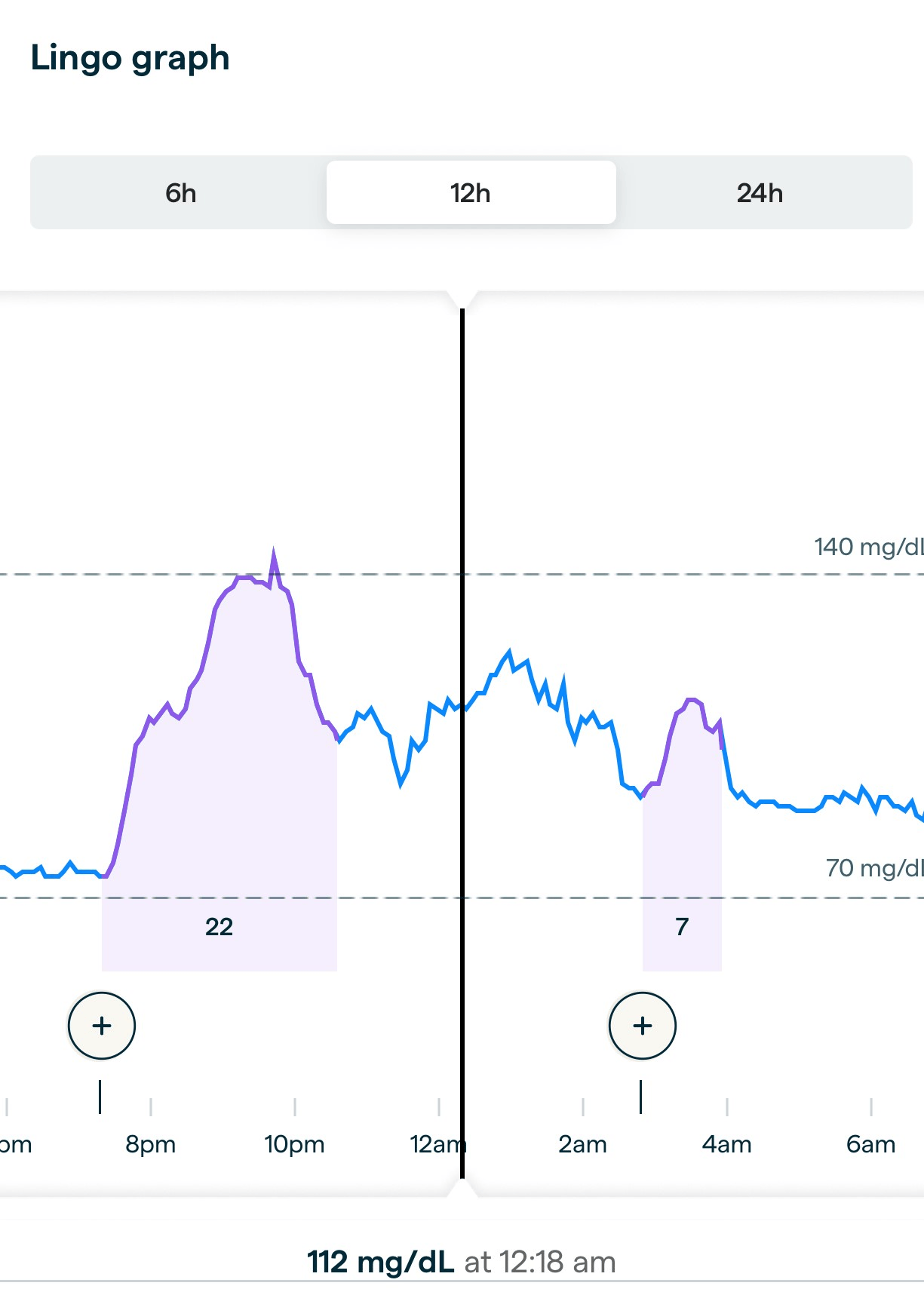 Abbott Lingo glucose graph showing prolonged nighttime glucose elevation after a late heavy dinner.