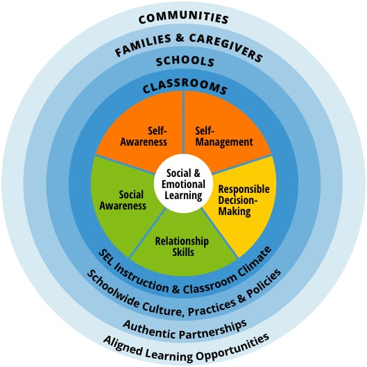 A graphic that shows how social and emotional learning works. It can be found at https://casel.org/fundamentals-of-sel/