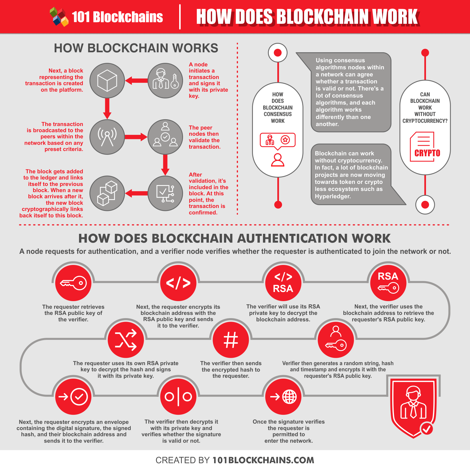 How Does Blockchain Work Simply Explained 101 Blockchains jpg (1600x1600)