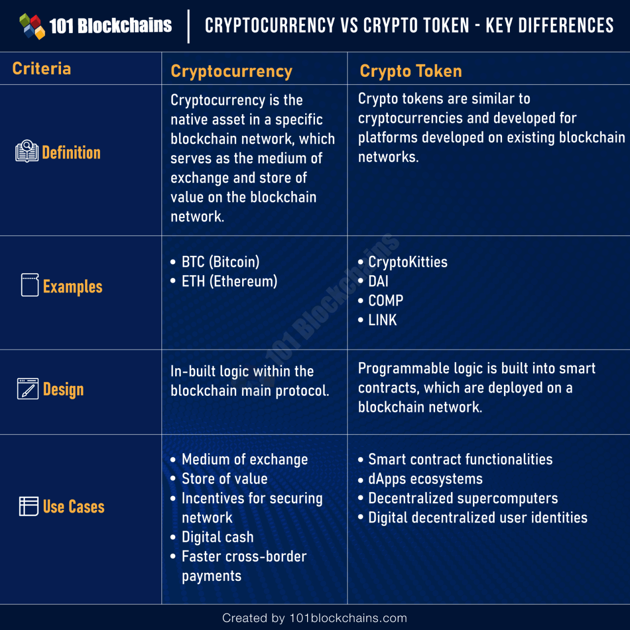 How do tokens differ from cryptocurrencies?