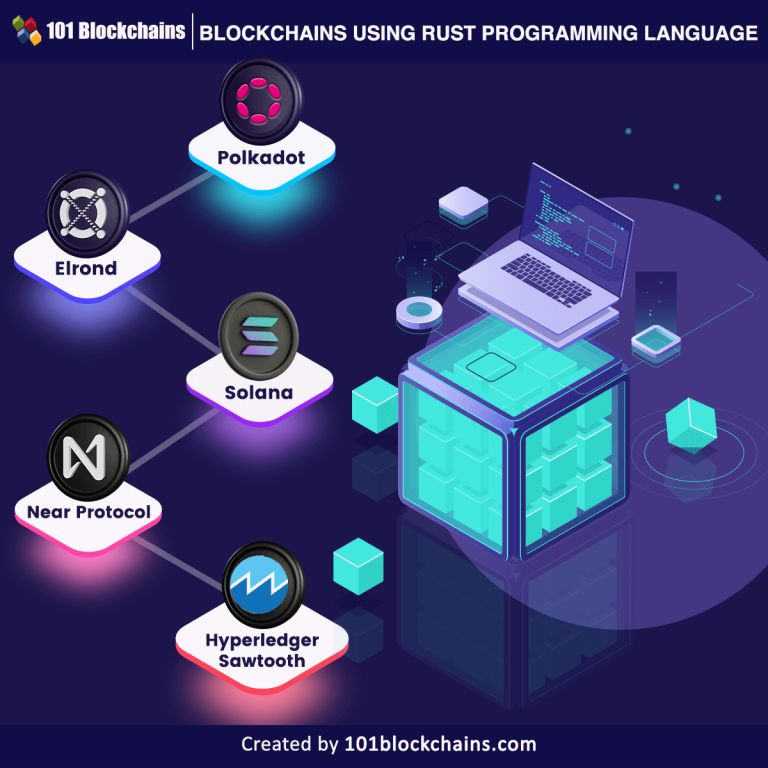 Introduction To Rust Programming Language 101 Blockchains - Retina Light Wallpapers for Desktop