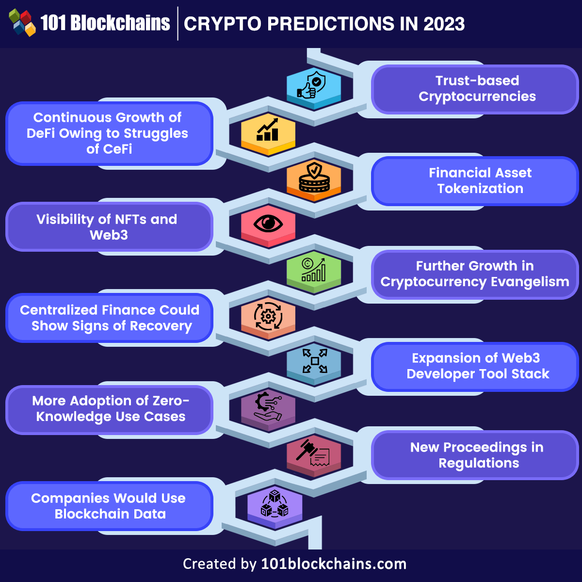 10 predictions for crypto in 2023