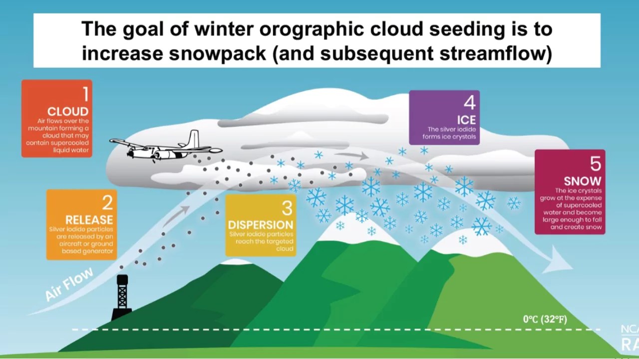 Cloud Seeding