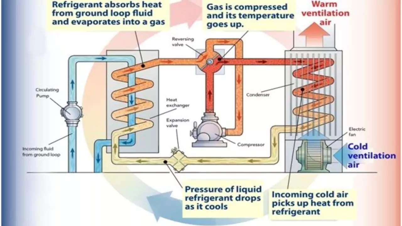 Geothermal Heat Pump Work