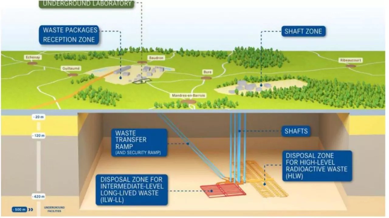 Nuclear Waste Disposal Methods