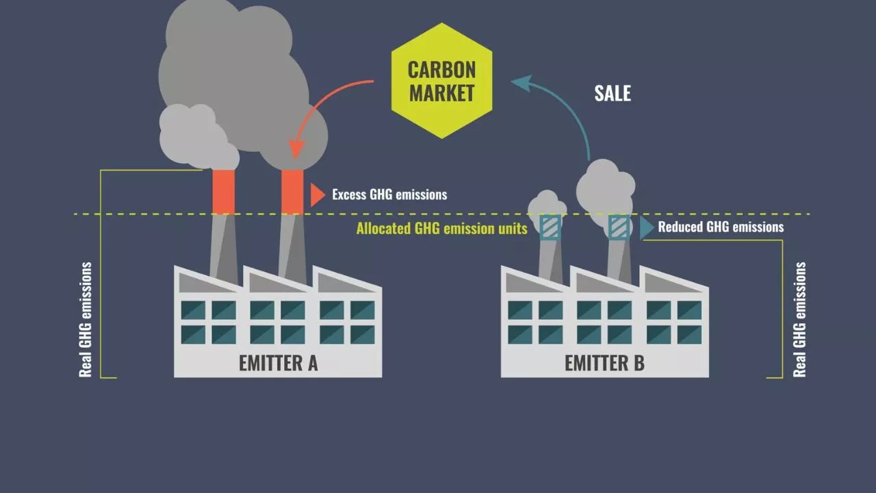 Cap-and-Trade System