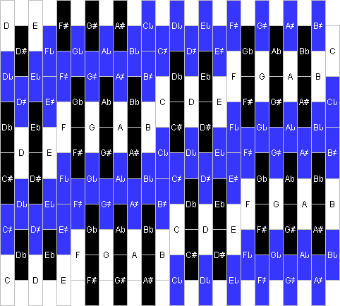 Diagram showing part of the keyboard layout of the 31 tone Archiphone