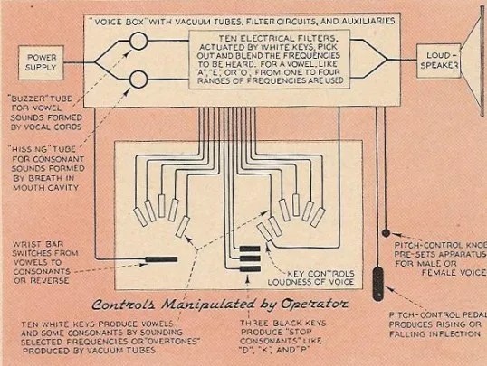 Voder diagram