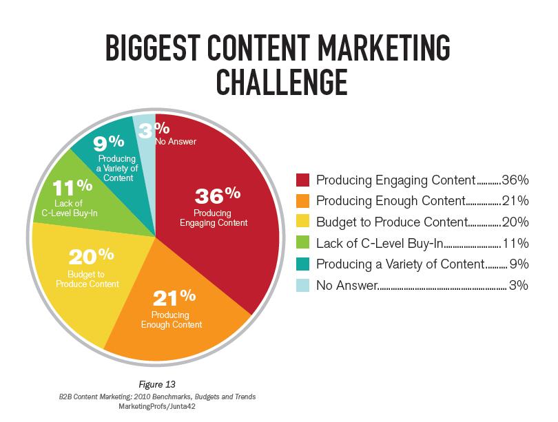 Content Marketing Challenges Digital Marketing Content