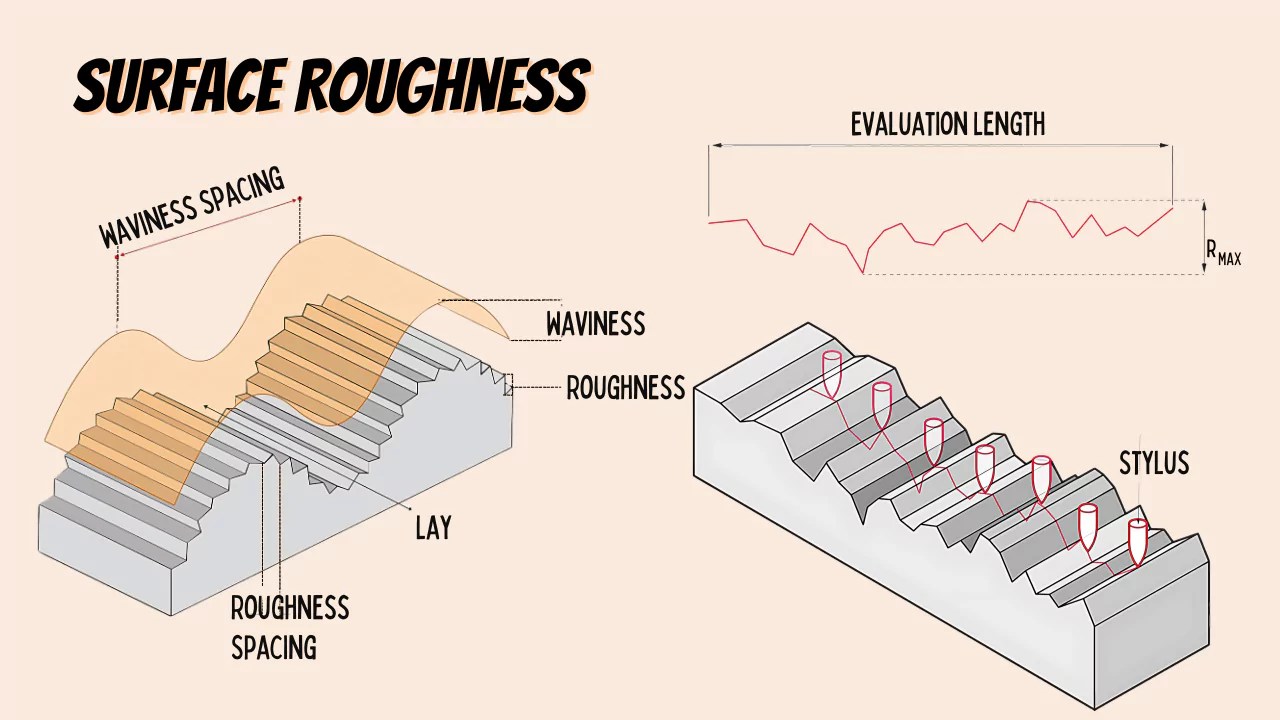 Surface Roughness