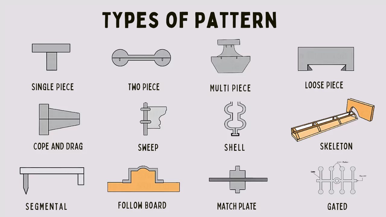 Types of Pattern