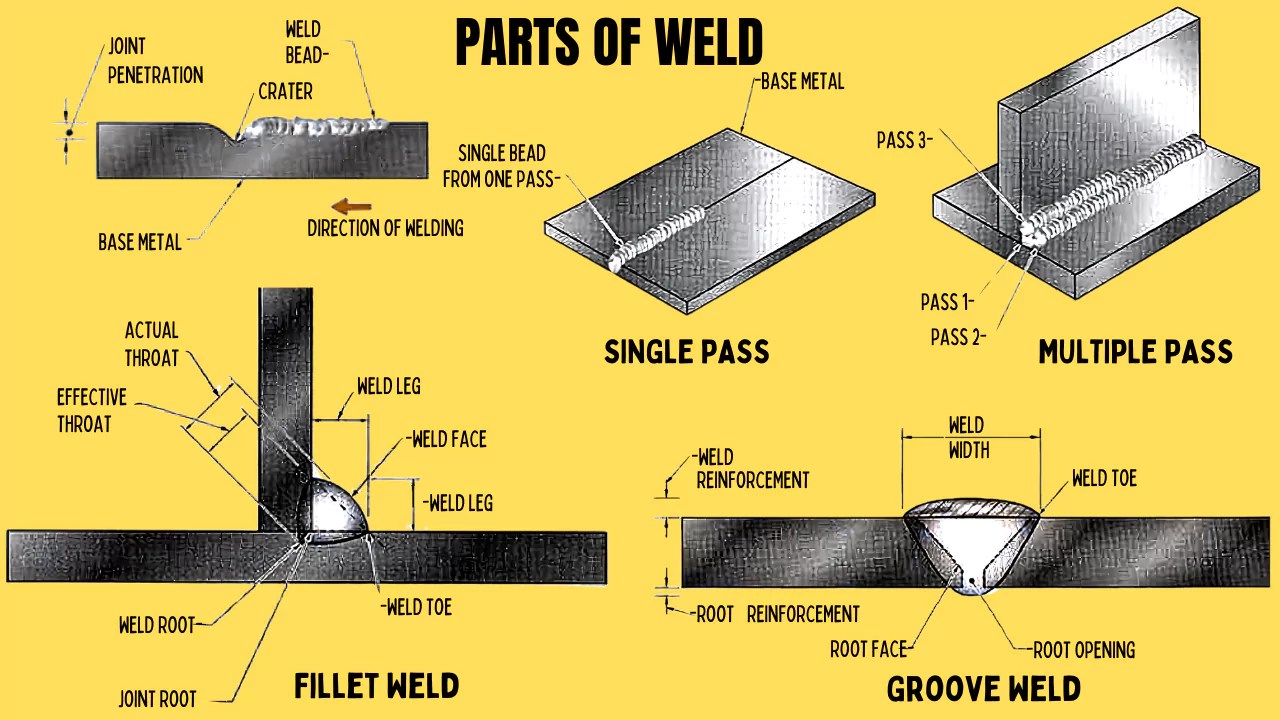 PARTS OF WELD