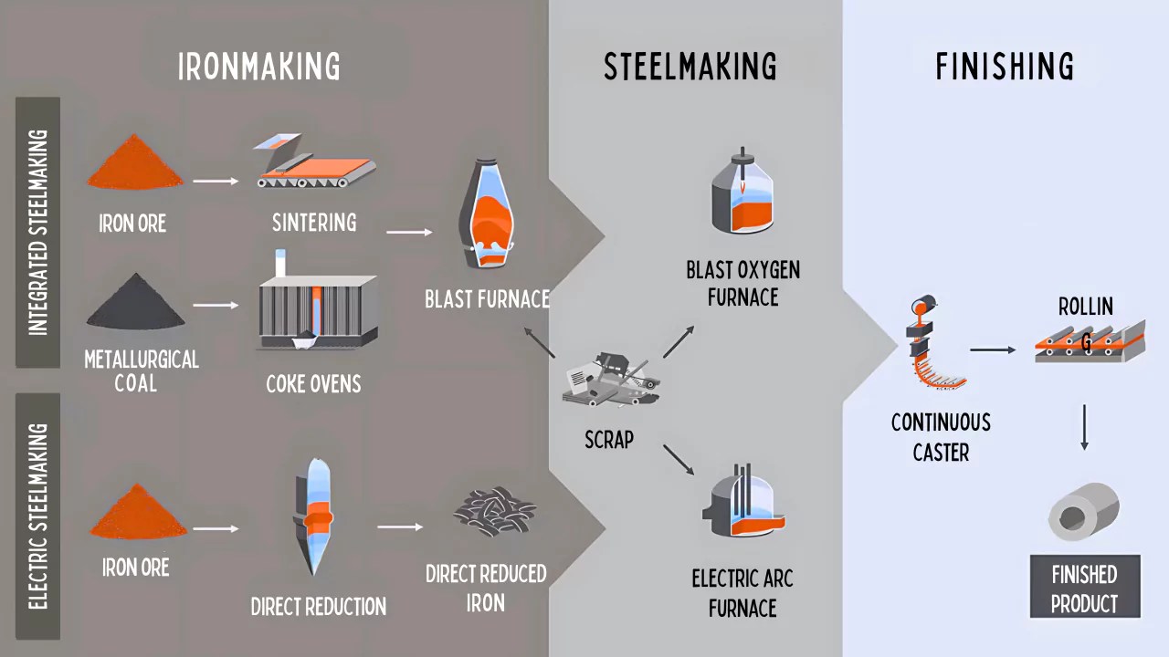 How Steel Is Produced