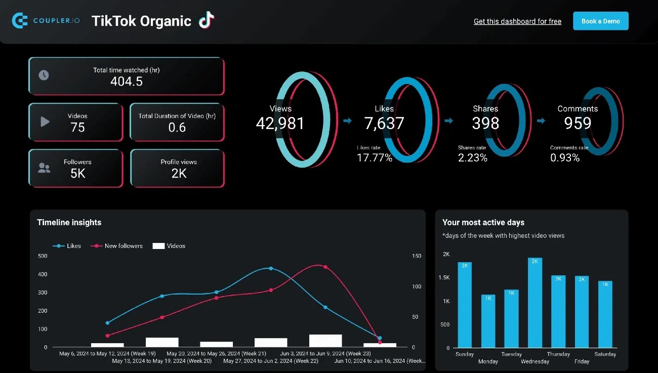 TikTok Organic dashboard showing video stats, follower growth, engagement rates, timeline insights, and active days chart.