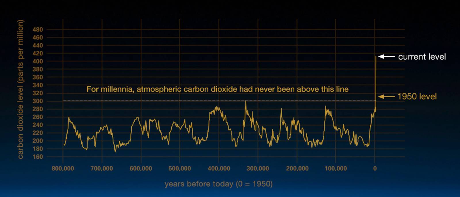 Statistical image of the historic and current levels of CO2 in the atmosphere