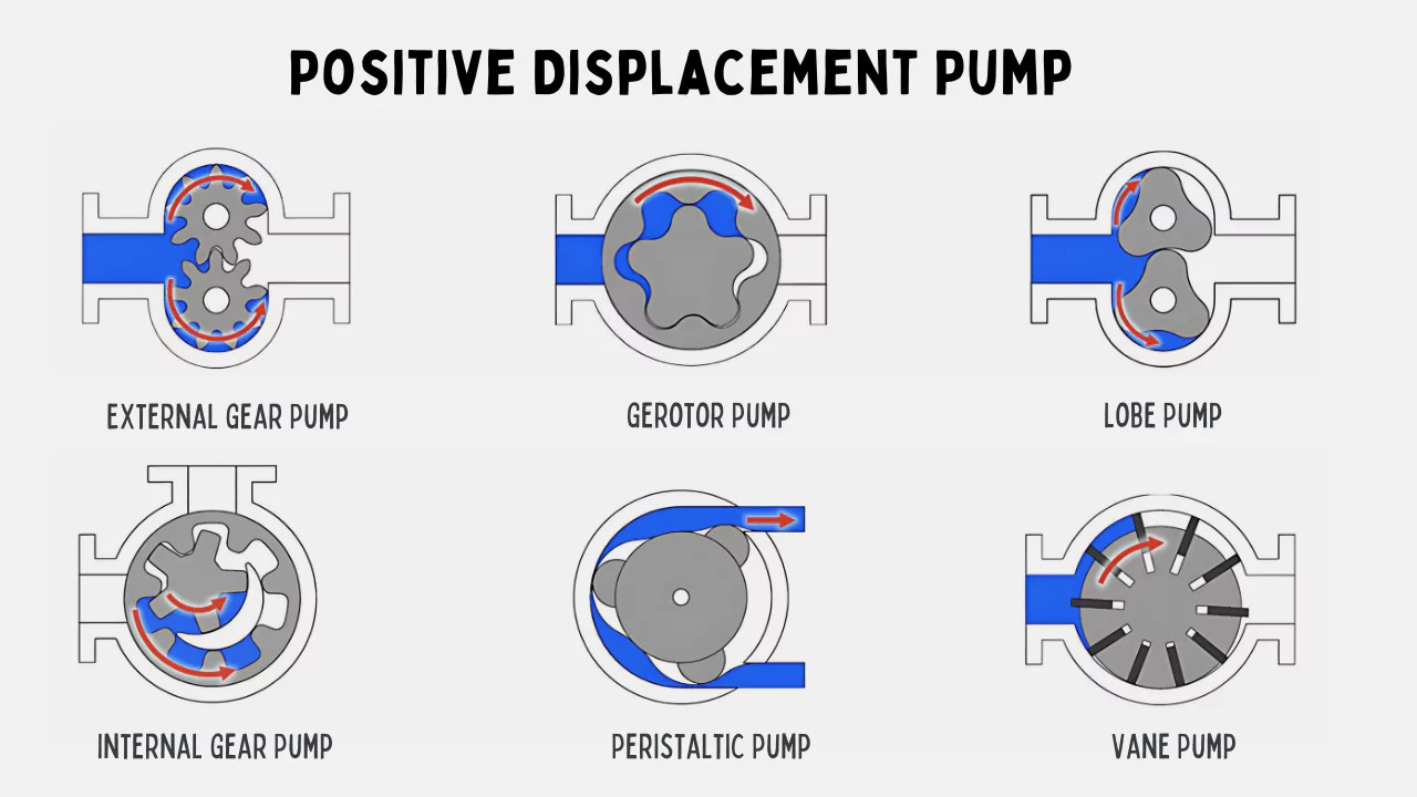 Types Of Positive Displacement Pumps
