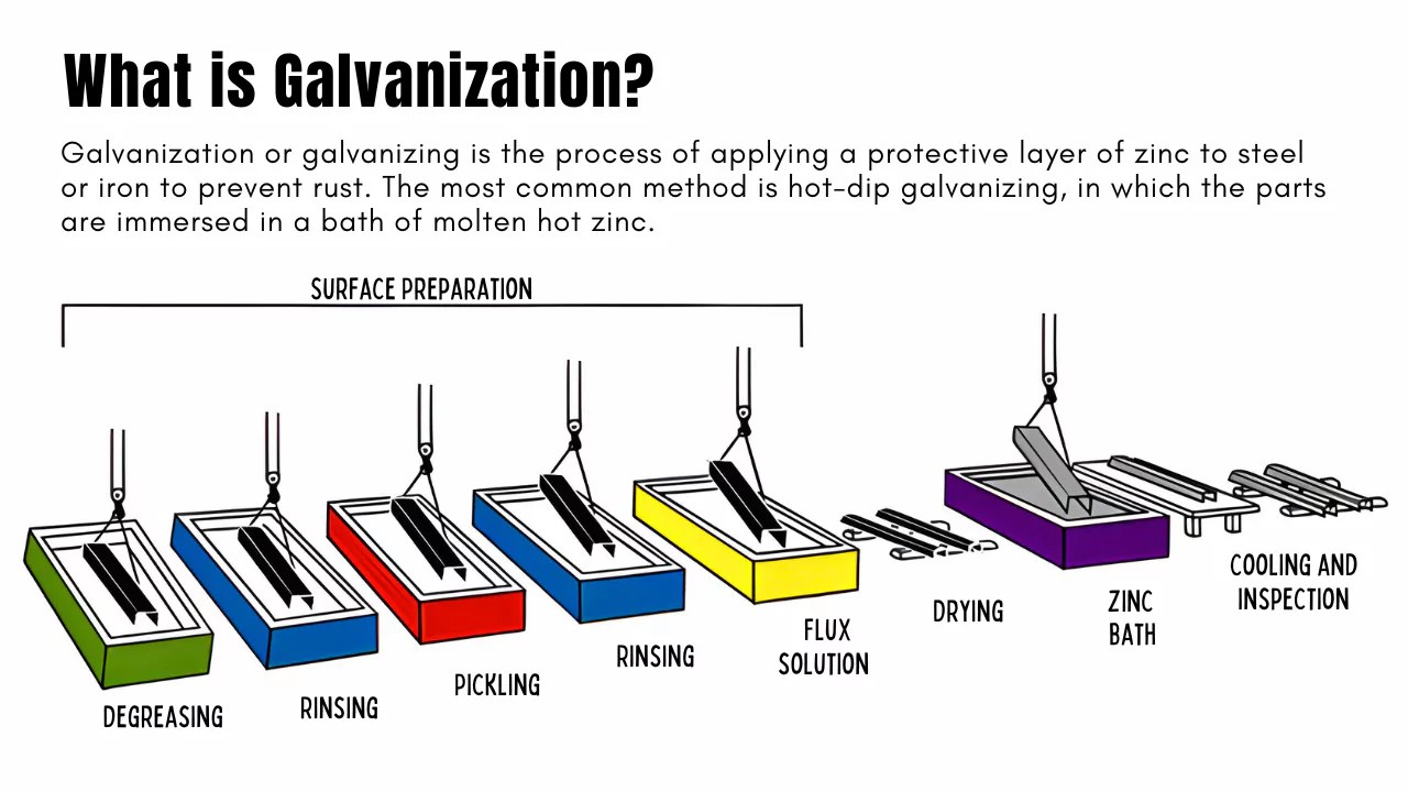 What is Galvanization
