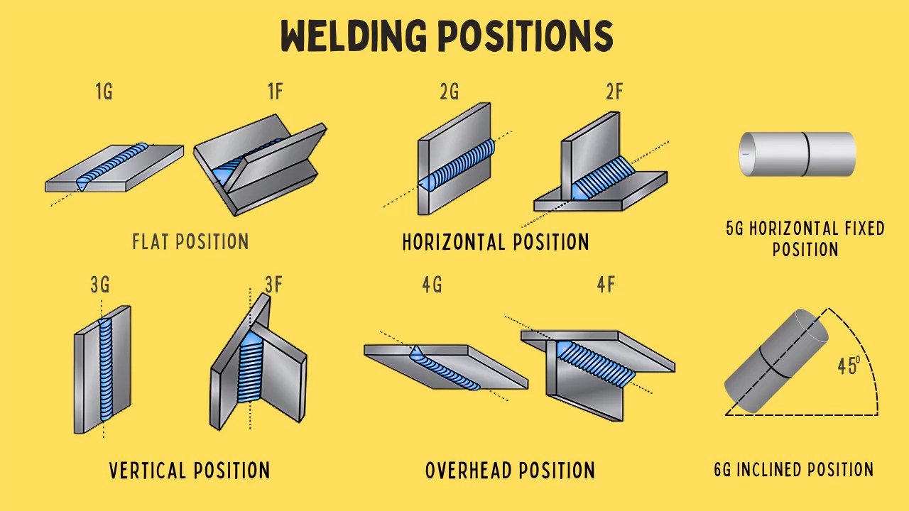 Welding Positions