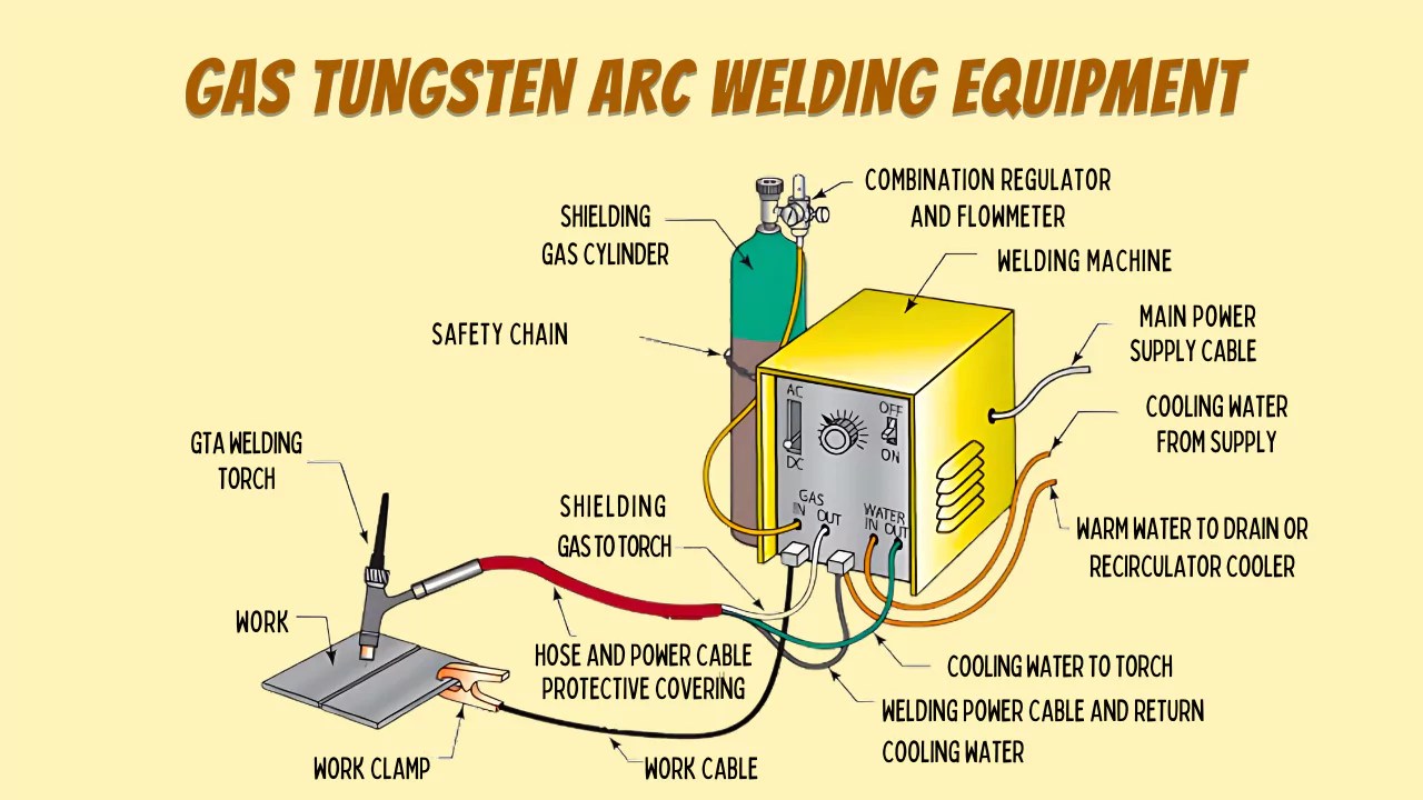 Gas Tungsten Arc Welding