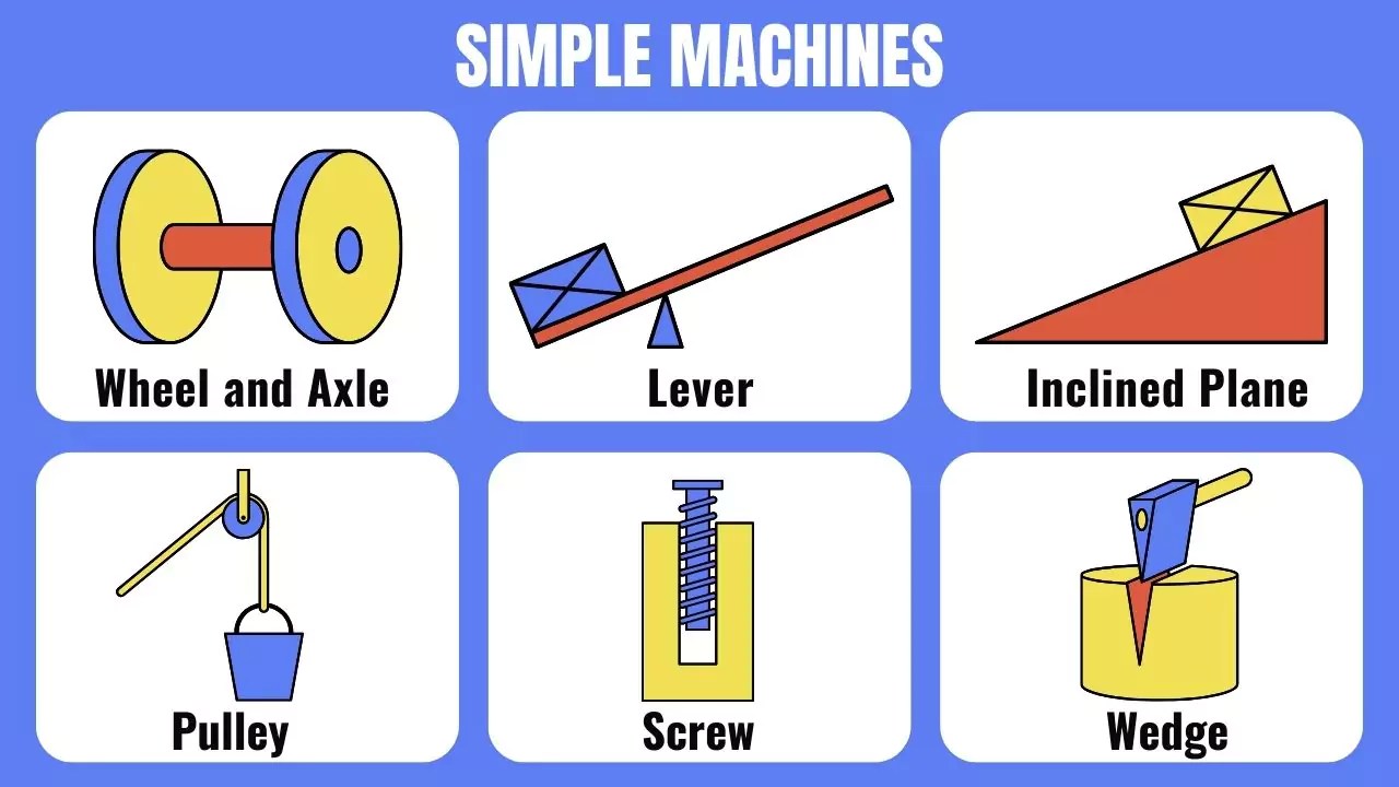 What Is a Simple Machine