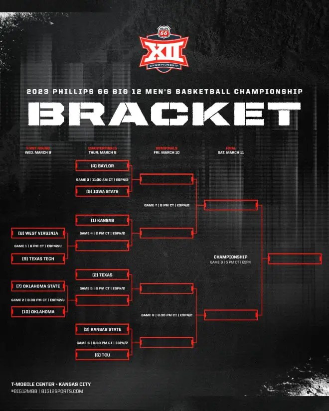 Big 12 Conference reveals 2023 Big 12 Tournament schedule 101.5 K