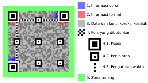 Struktur kode QR (versi 7)