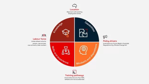Transition to Net Zero