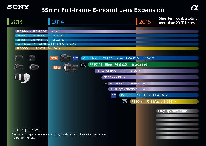 Sony FE Lens Roadmap