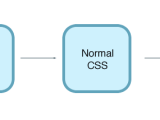 The Power Of Sass And Why You Should Embrace Css Preprocessors