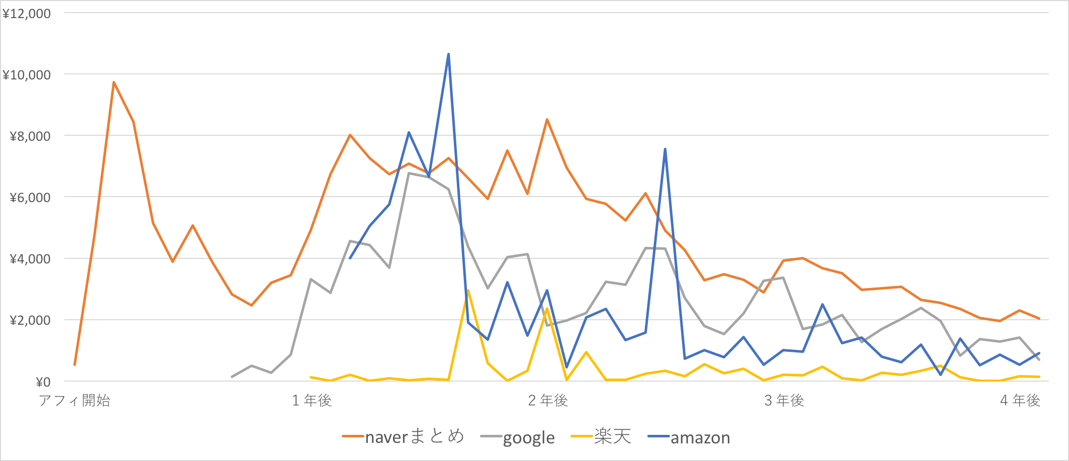 アフィリエイト収入を公開