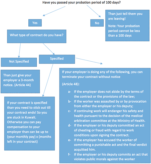 Kuwait Law How Can I Get A Release From My Company 2 48am