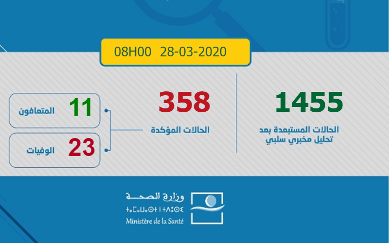 عاجل.. ارتفاع عدد الإصابات بالفيروس في المغرب إلى 358 إصابة