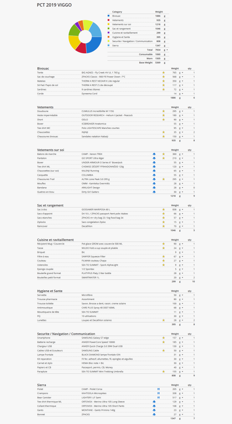 Equipement PCT Viggo
