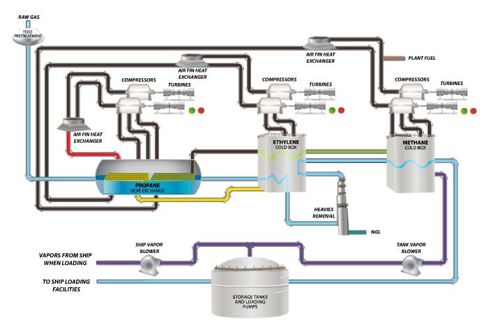 Capacity (lb.), ±2g accuracy, electronic. LNG Train