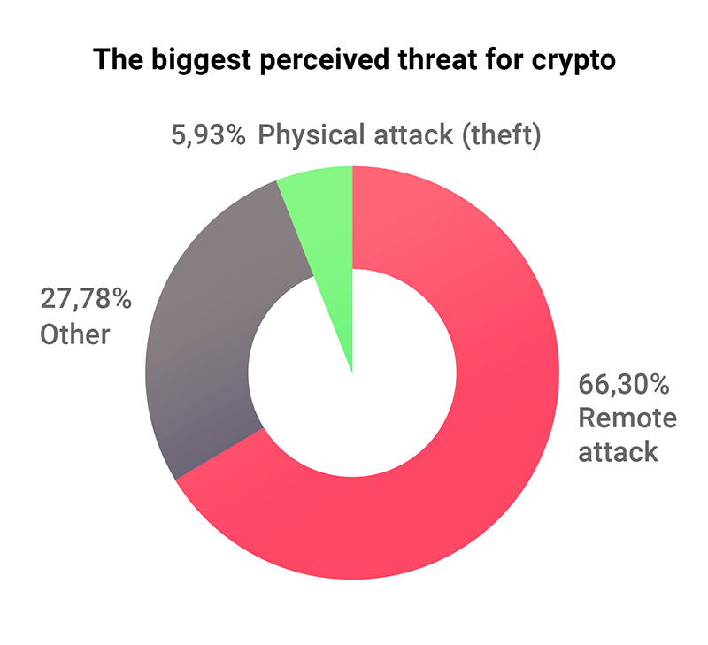 Comment le portefeuille Trezor a été piraté. Statistiques sur les principaux vecteurs d'attaques sur les propriétaires de hardware wallets. Comment le portefeuille Trezor a été piraté. Statistiques sur les principaux vecteurs d'attaques sur les propriétaires de hardware wallets. Photo.