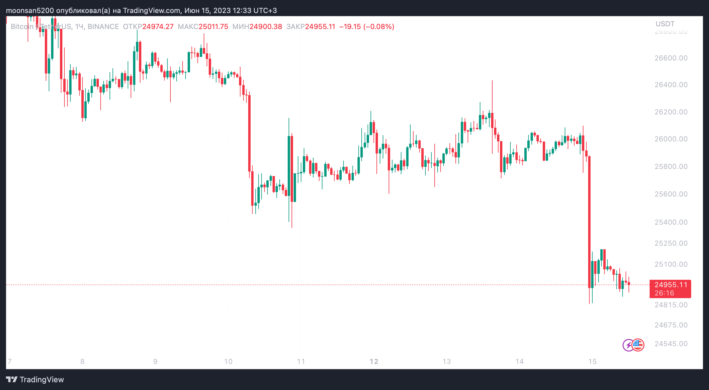 Pourquoi le Bitcoin et les autres crypto-monnaies ont-ils chuté ? Taux BTC sur l'échelle d'un graphique d'une heure. Pourquoi le Bitcoin et les autres crypto-monnaies ont-ils chuté ? Taux BTC sur l'échelle d'un graphique d'une heure. Photo.