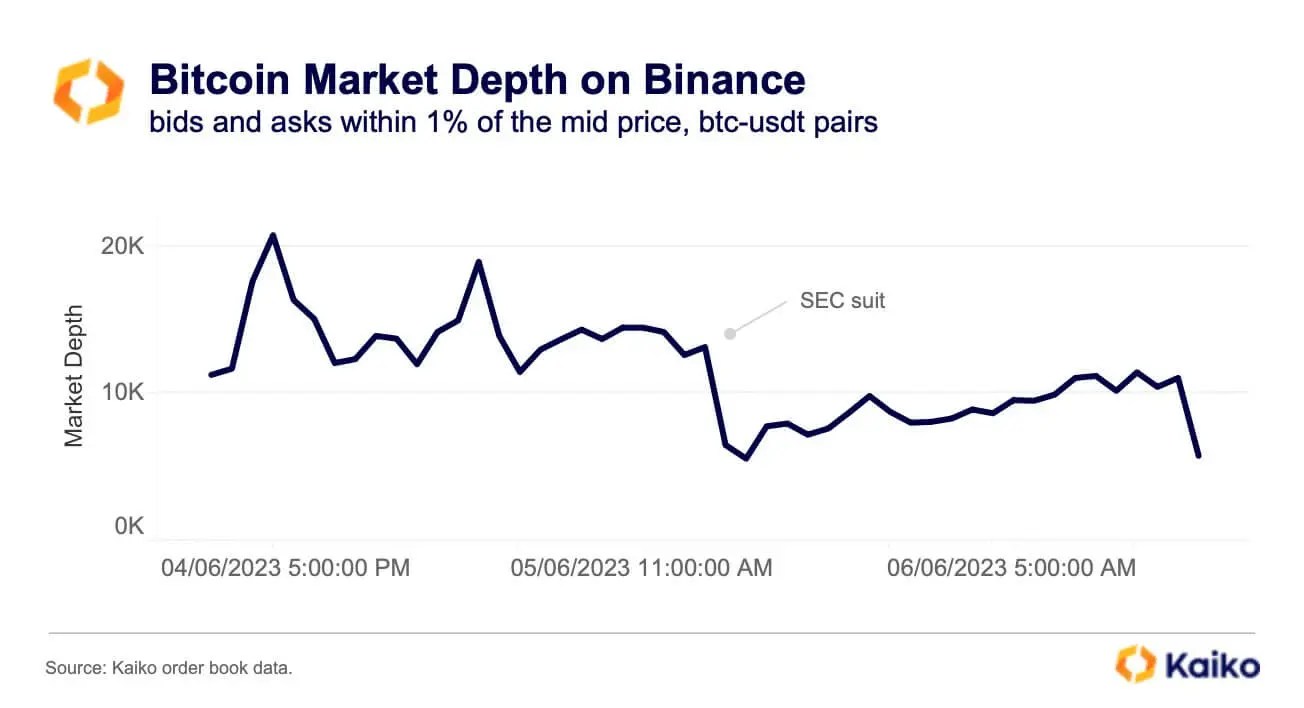 L'argent est retiré de l'échange de crypto Binance à la suite d'un procès intenté par la SEC. Est-ce que ça fait du sens? Profondeur du marché pour Bitcoin sur l'échange crypto Binance. L'argent est retiré de l'échange de crypto Binance à la suite d'un procès intenté par la SEC. Est-ce que ça fait du sens? Profondeur du marché pour Bitcoin sur l'échange crypto Binance. Photo.