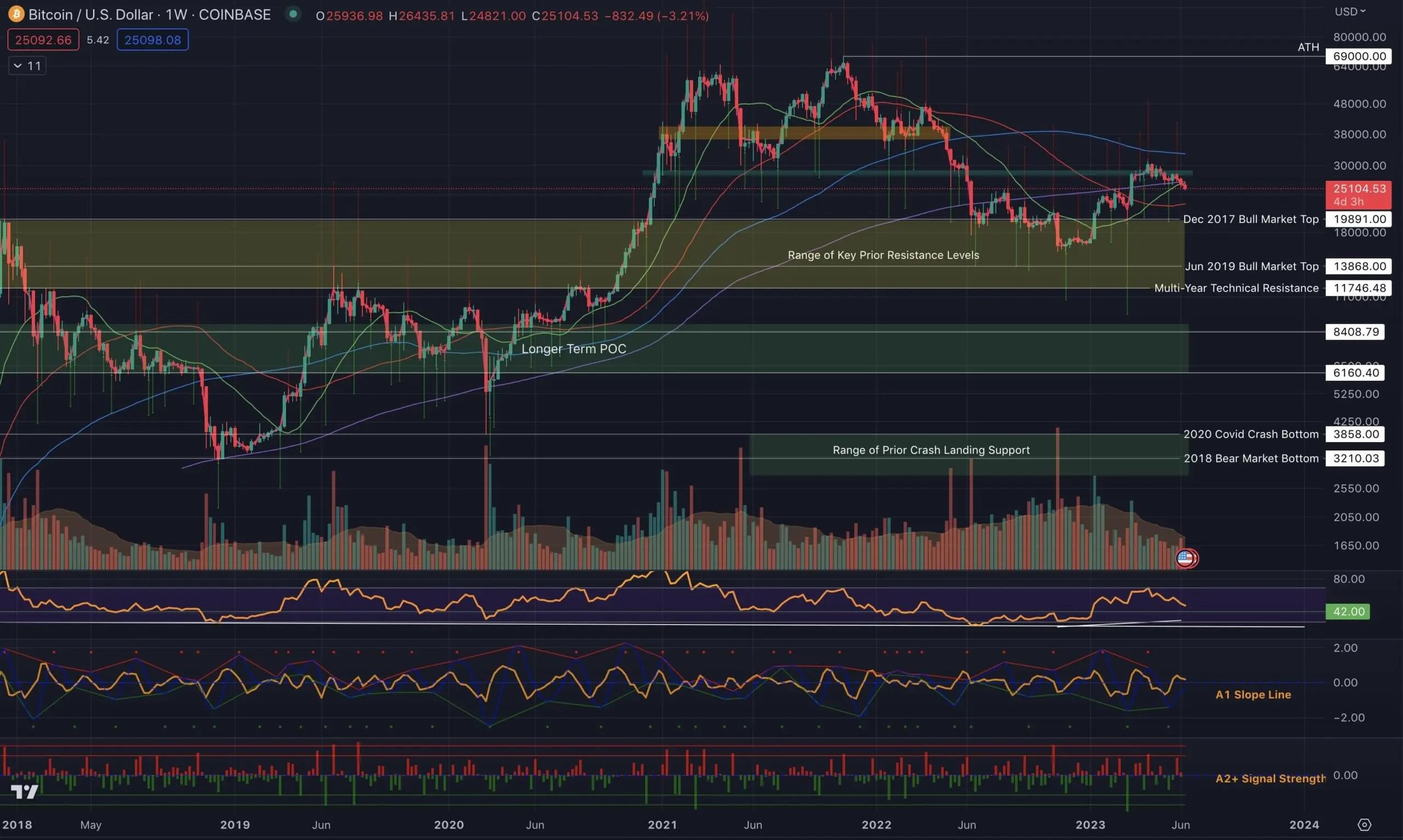 Pourquoi le Bitcoin et les autres crypto-monnaies ont-ils chuté ? Zones d'accumulation de Bitcoin. Pourquoi le Bitcoin et les autres crypto-monnaies ont-ils chuté ? Zones d'accumulation de Bitcoin. Photo.