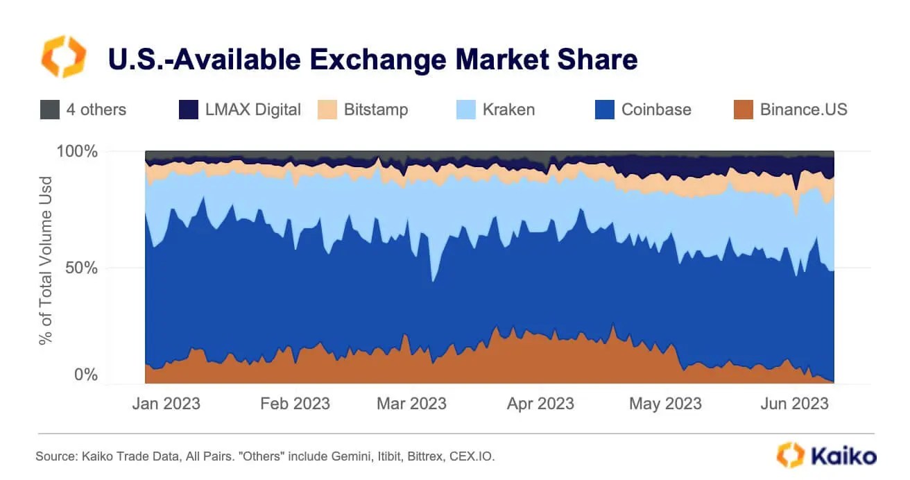 Quel est le meilleur endroit où travailler pour les entreprises de cryptographie ? Part de marché des échanges de crypto-monnaie sur le marché américain. Quel est le meilleur endroit où travailler pour les entreprises de cryptographie ? Part de marché des échanges de crypto-monnaie sur le marché américain. Photo.