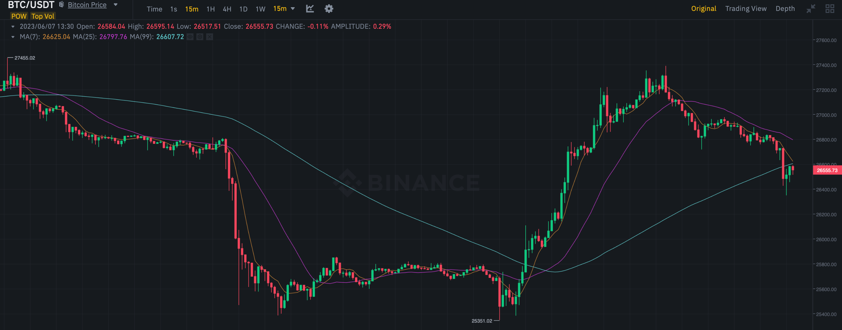 Détails du procès de Binance et Coinbase. Tableau des prix du bitcoin en 15 minutes. Détails du procès de Binance et Coinbase. Tableau des prix du bitcoin en 15 minutes. Photo.