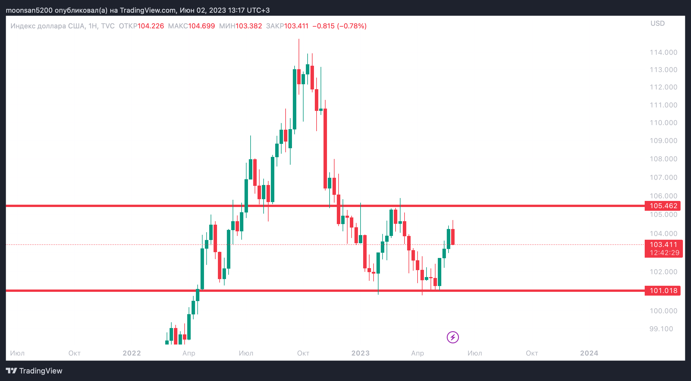 Qu'adviendra-t-il de la dette publique américaine. Principaux niveaux de support/résistance sur le graphique DXY sur 1 semaine. Qu'adviendra-t-il de la dette publique américaine. Principaux niveaux de support/résistance sur le graphique DXY sur 1 semaine. Photo.