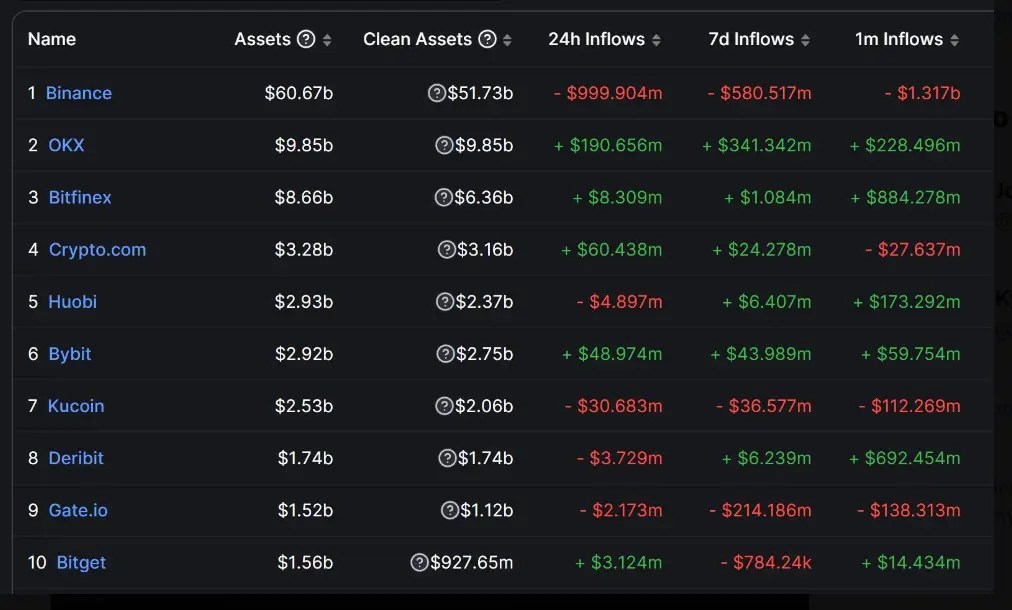 Qu'adviendra-t-il de l'échange de crypto Binance. Statistiques sur les dépôts et les retraits de fonds des échanges de crypto-monnaie. Qu'adviendra-t-il de l'échange de crypto Binance. Statistiques sur les dépôts et les retraits de fonds des échanges de crypto-monnaie. Photo.