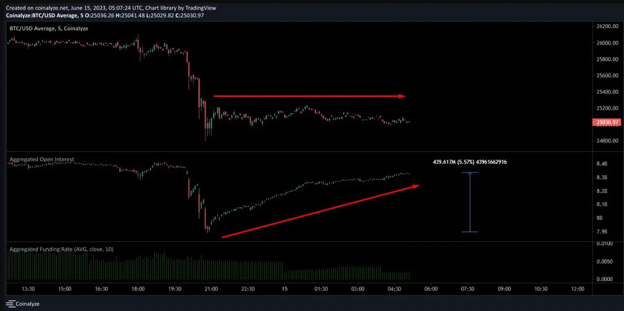 Pourquoi le Bitcoin et les autres crypto-monnaies ont-ils chuté ? Une augmentation du volume des positions ouvertes en Bitcoin. Pourquoi le Bitcoin et les autres crypto-monnaies ont-ils chuté ? Une augmentation du volume des positions ouvertes en Bitcoin. Photo.